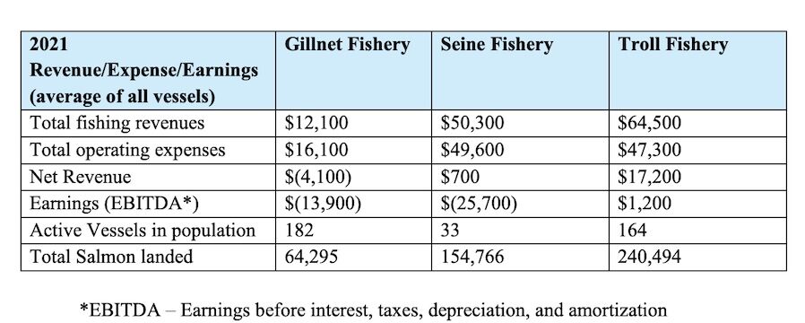 Recreational Fishing Generates $1.276 billion in Revenues: A Breakdown of BC’s Coastal Economy