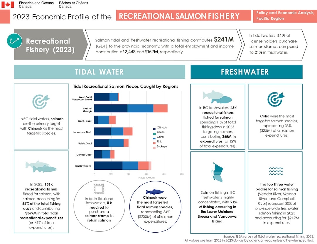Recreational Fishing Generates $1.276 billion in Revenues: A Breakdown of BC’s Coastal Economy