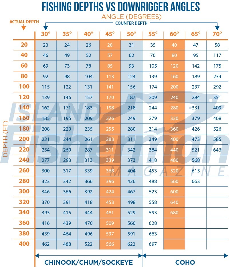 Trolling Depth Chart Setback Distance by Weight Size Trout and