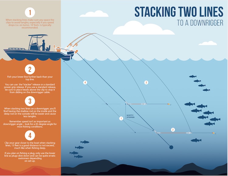 Downrigger Stacking: Using the Shuttle Hawk to Stack Multiple
