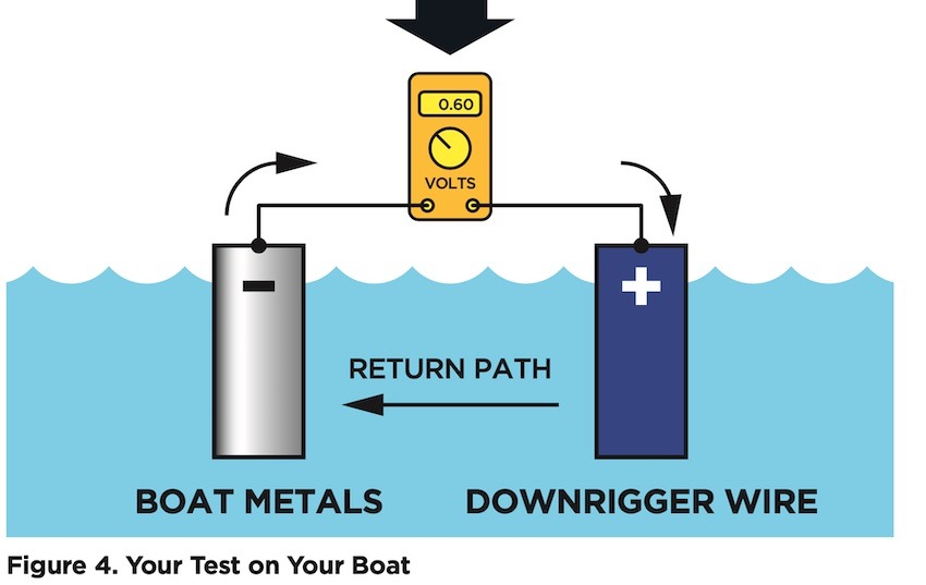 Downrigger Wire Voltages: Have We Been Getting it Wrong? - Island Fisherman  Magazine