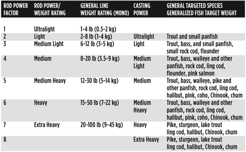 Kayak Fishing: Rod & Reel Choices - Island Fisherman Magazine